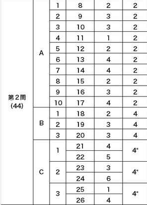センター英語・配点