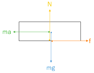 力を描いた図