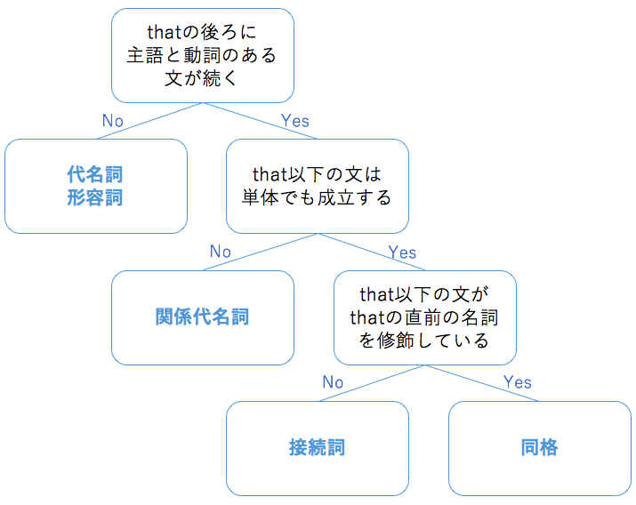 that識別フローチャート